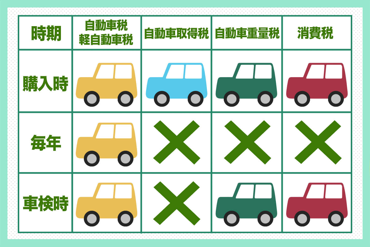 普通 車 重量 税