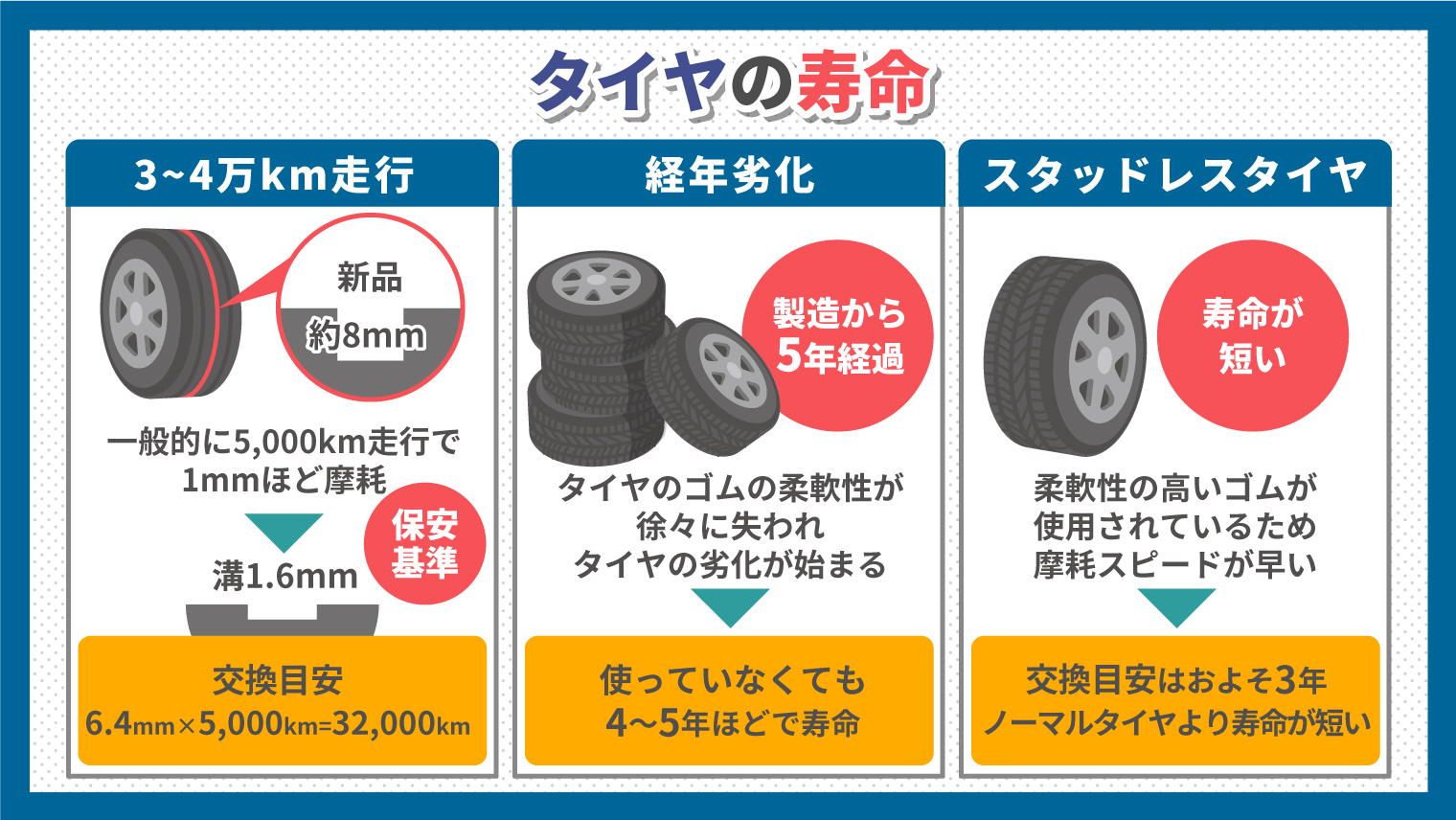 タイヤの寿命は何年？「交換時期となる目安」と「3つの簡単なチェック