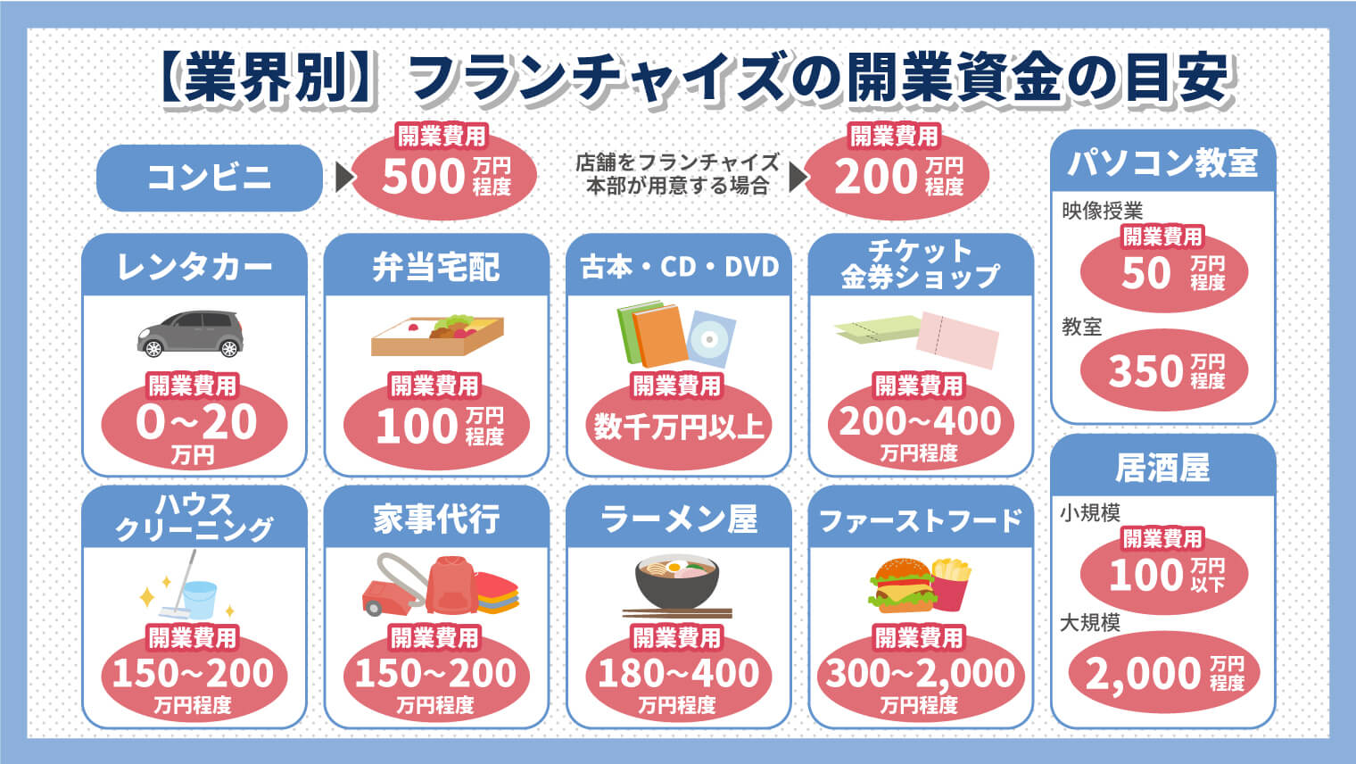 業界別】フランチャイズの開業資金の目安金額！2022年に攻めるべき業種